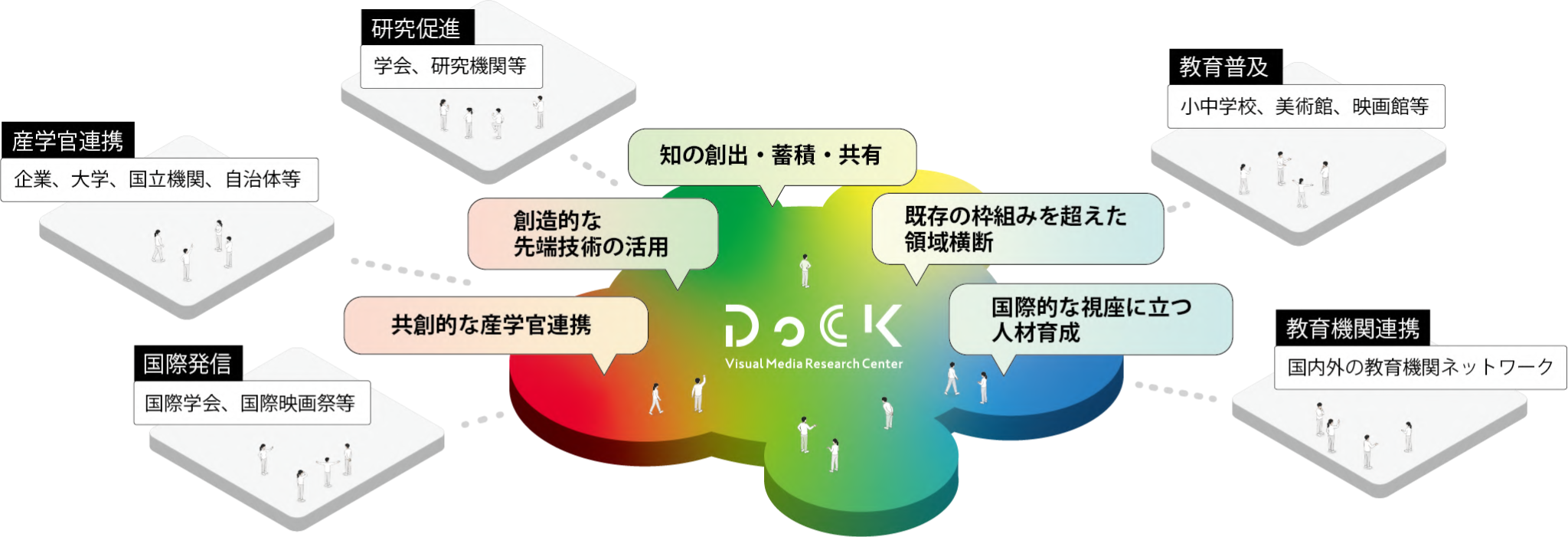 映像リサーチセンターDoCKの活動領域
